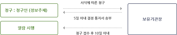 청구인은 보유기관장에게 서식에따른청구를하며 보유기관장은 5일이내 결정통지서송부하며 청구접수 후 10일이내 열람시행하여야 함