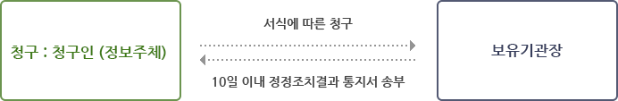 청구인은 보유기관장에게 서식에따른 청구를 하며 보유기관장은 10일이내 정정조치결과 통지서 송부하여야 함