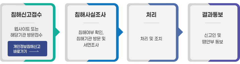 권익침해구제방법 순서도           1. 침해신고접수 : 웹사이트 또는 방문접수(해당기관)             2. 침해사실조사 : 침해여부 확인, 침해기관 방문 및 서면조사 (침해사고신고대장)            3. 처리 : 처리 및 조치(조치보고서)            4. 결과통보 : 신고인 및 행안부 통보(결과통보서)